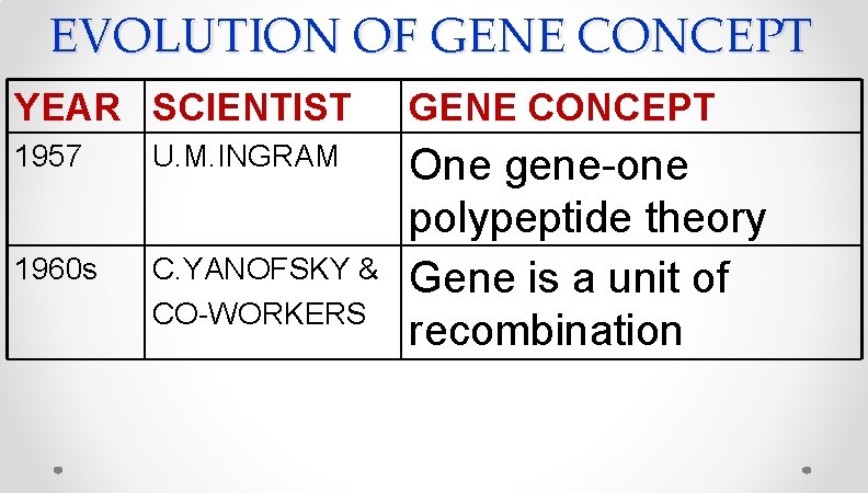 EVOLUTION OF GENE CONCEPT YEAR SCIENTIST GENE CONCEPT 1957 U. M. INGRAM 1960 s EVOLUTION OF GENE CONCEPT YEAR SCIENTIST GENE CONCEPT 1957 U. M. INGRAM 1960 s