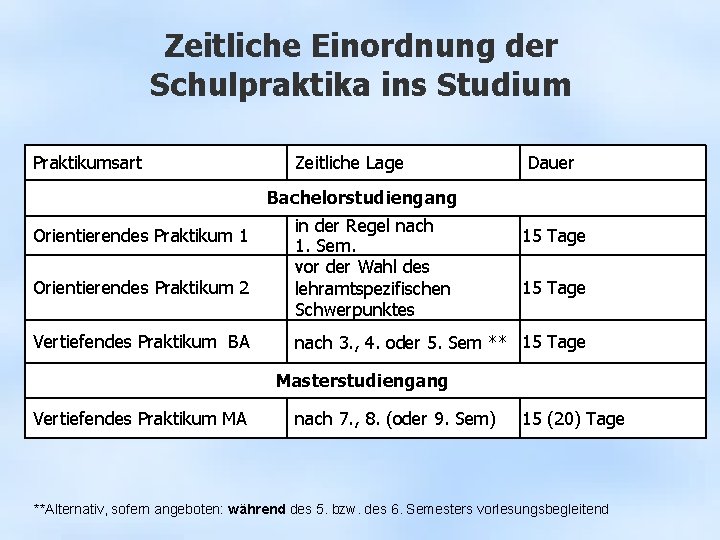 Zeitliche Einordnung der Schulpraktika ins Studium Praktikumsart Zeitliche Lage Dauer Bachelorstudiengang Orientierendes Praktikum 1