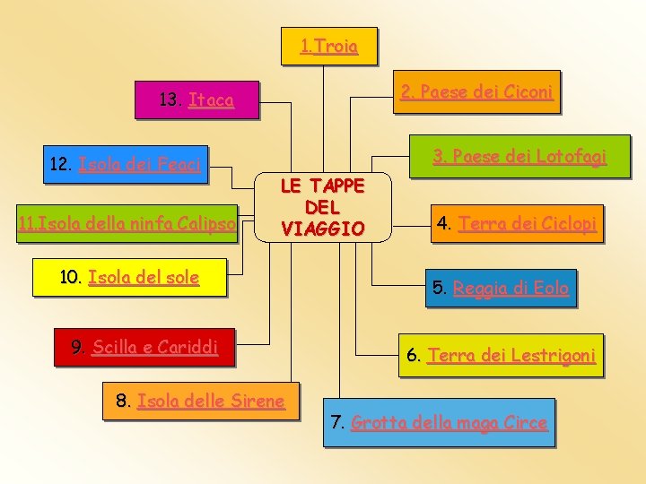 1. Troia 2. Paese dei Ciconi 13. Itaca 12. Isola dei Feaci 11. Isola 1. Troia 2. Paese dei Ciconi 13. Itaca 12. Isola dei Feaci 11. Isola