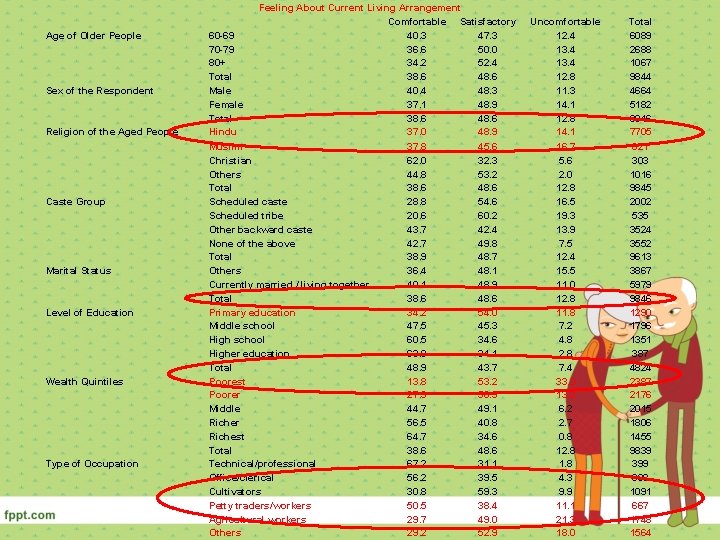 Age of Older People Sex of the Respondent Religion of the Aged People Caste