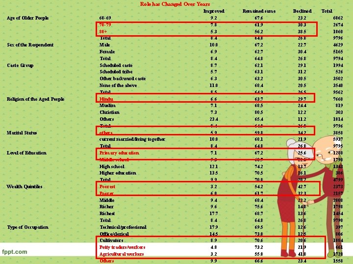 Role has Changed Over Years Age of Older People Sex of the Respondent Caste