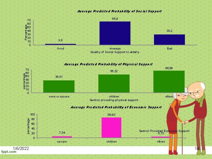 Percentage Average Predicted Probability of Social Support 65, 9 70 60 50 40 30