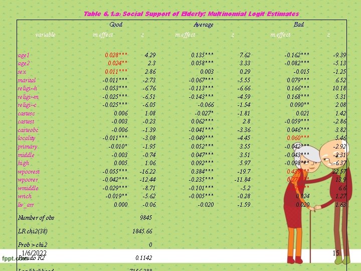 Table 6. 1. a: Social Support of Elderly: Multinomial Logit Estimates Good variable age
