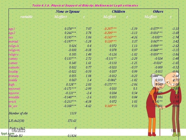 Table 6. 1. b. Physical Support of Elderly: Multinomial Logit estimates variable age 1