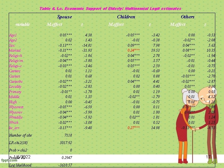 Table 6. 1. c. Economic Support of Elderly: Multinomial Logit estimates Spouse variable Age