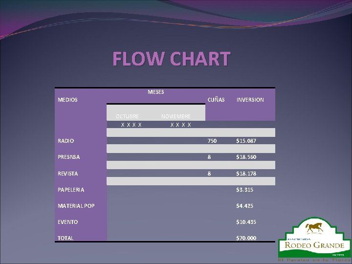 FLOW CHART MESES MEDIOS CUÑAS INVERSION RADIO 750 $15. 087 PRESNSA 8 $18. 560