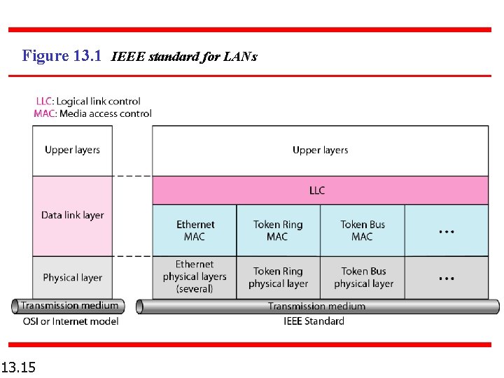 Figure 13. 1 IEEE standard for LANs 13. 15 