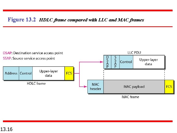 Figure 13. 2 HDLC frame compared with LLC and MAC frames 13. 16 