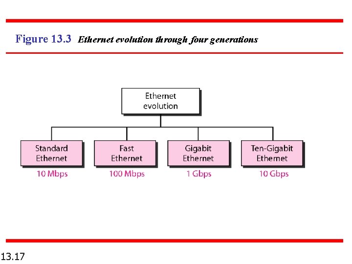 Figure 13. 3 Ethernet evolution through four generations 13. 17 