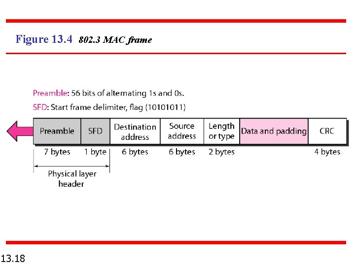 Figure 13. 4 802. 3 MAC frame 13. 18 