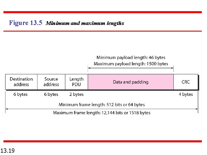 Figure 13. 5 Minimum and maximum lengths 13. 19 