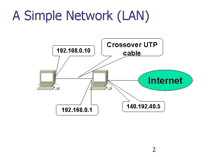 A Simple Network (LAN) 192. 168. 0. 10 Crossover UTP cable Internet 192. 168.