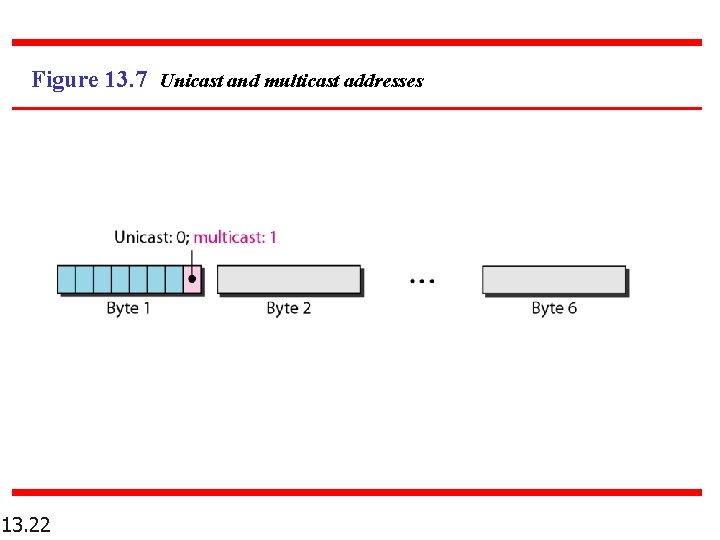 Figure 13. 7 Unicast and multicast addresses 13. 22 