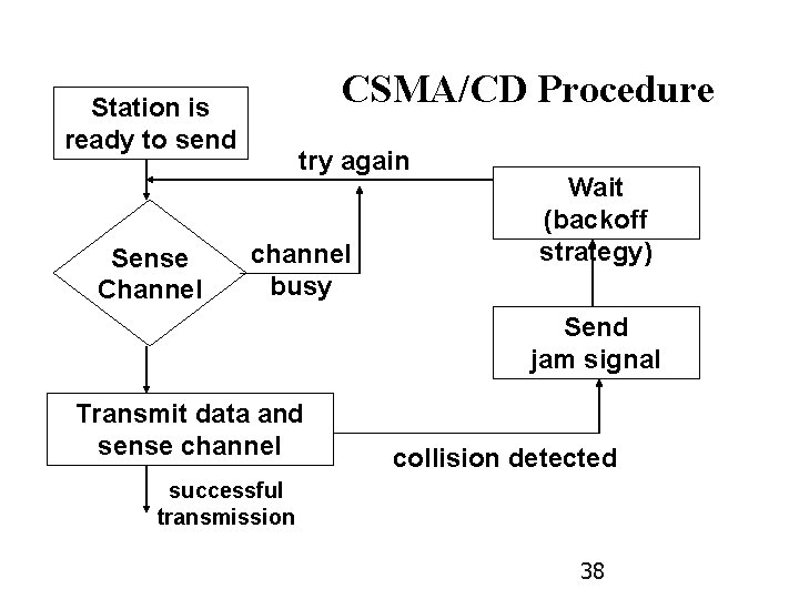 CSMA/CD Procedure Station is ready to send Sense Channel try again channel busy Wait