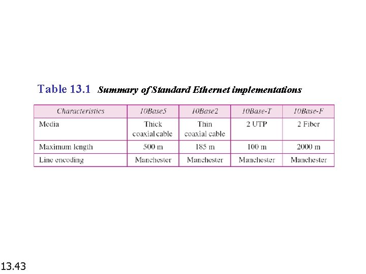 Table 13. 1 Summary of Standard Ethernet implementations 13. 43 