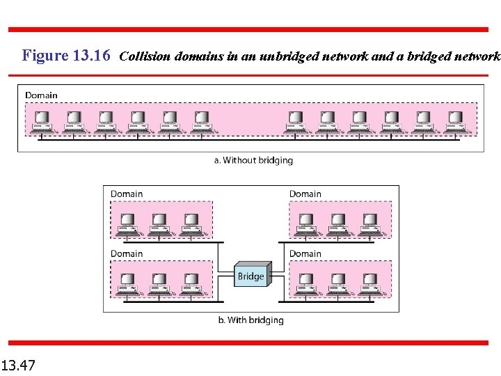 Figure 13. 16 Collision domains in an unbridged network and a bridged network 13.