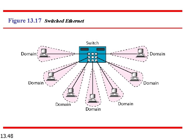 Figure 13. 17 Switched Ethernet 13. 48 