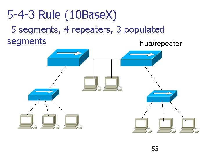 5 -4 -3 Rule (10 Base. X) 5 segments, 4 repeaters, 3 populated segments
