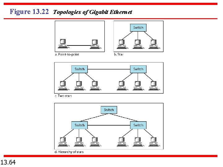 Figure 13. 22 Topologies of Gigabit Ethernet 13. 64 