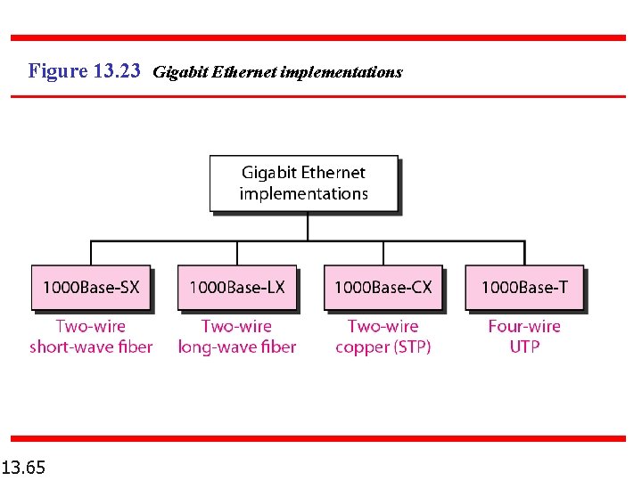 Figure 13. 23 Gigabit Ethernet implementations 13. 65 