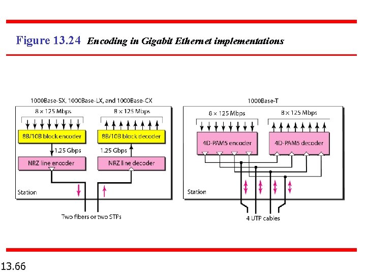 Figure 13. 24 Encoding in Gigabit Ethernet implementations 13. 66 