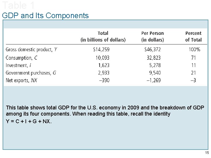 Table 1 GDP and Its Components This table shows total GDP for the U.