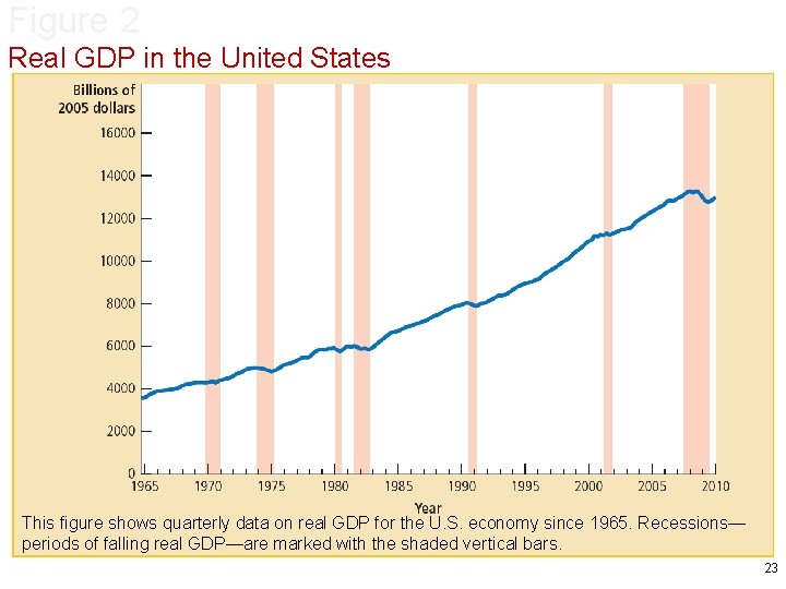 Figure 2 Real GDP in the United States This figure shows quarterly data on