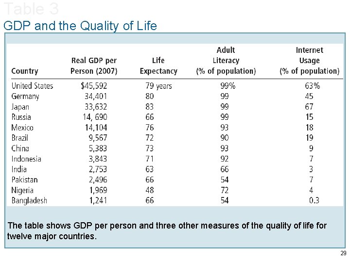 Table 3 GDP and the Quality of Life The table shows GDP person and