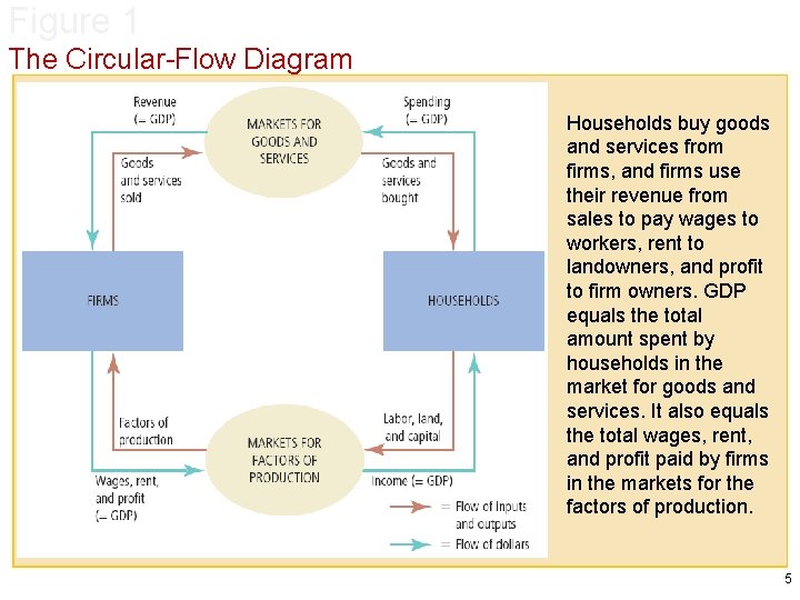 Figure 1 The Circular-Flow Diagram Households buy goods and services from firms, and firms
