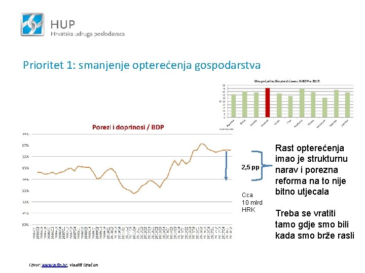 Prioritet 1: smanjenje opterećenja gospodarstva 2, 5 pp Cca 10 mlrd HRK Izvor: www.