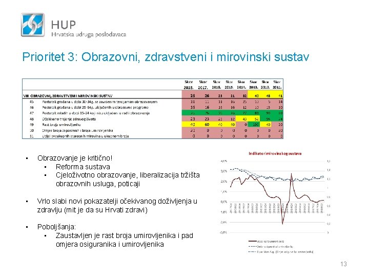 Prioritet 3: Obrazovni, zdravstveni i mirovinski sustav • Obrazovanje je kritično! • Reforma sustava