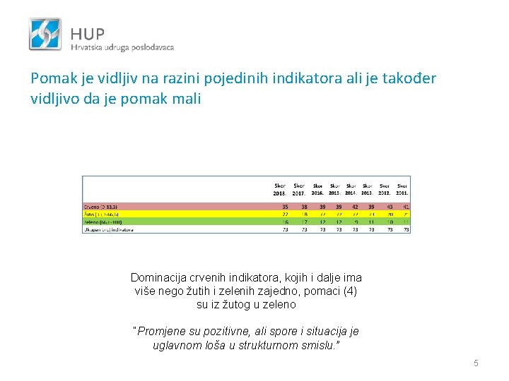 Pomak je vidljiv na razini pojedinih indikatora ali je također vidljivo da je pomak