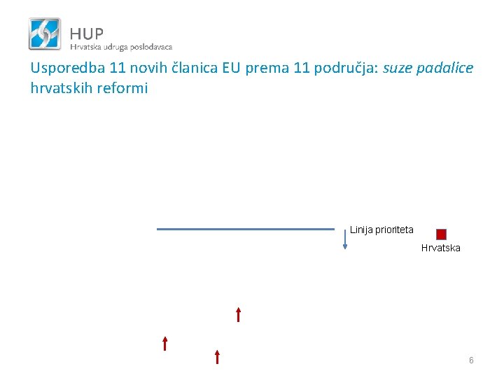 Usporedba 11 novih članica EU prema 11 područja: suze padalice hrvatskih reformi Linija prioriteta