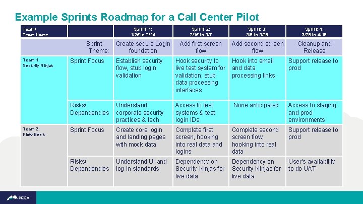 Example Sprints Roadmap for a Call Center Pilot Team/ Team Name Sprint Theme: Team