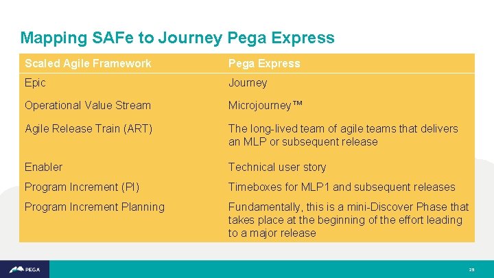 Mapping SAFe to Journey Pega Express Scaled Agile Framework Pega Express Epic Journey Operational