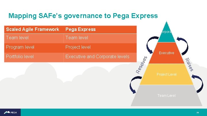 Mapping SAFe’s governance to Pega Express Program level Project level Portfolio level Executive and