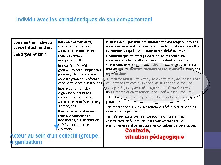 Individu avec les caractéristiques de son comportement Comment un individu devient-il acteur dans une