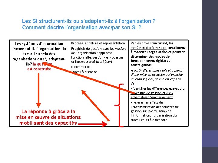 Les SI structurent-ils ou s’adaptent-ils à l’organisation ? Comment décrire l’organisation avec/par son SI