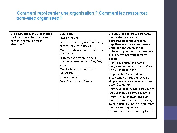 Comment représenter une organisation ? Comment les ressources sont-elles organisées ? Une association, une