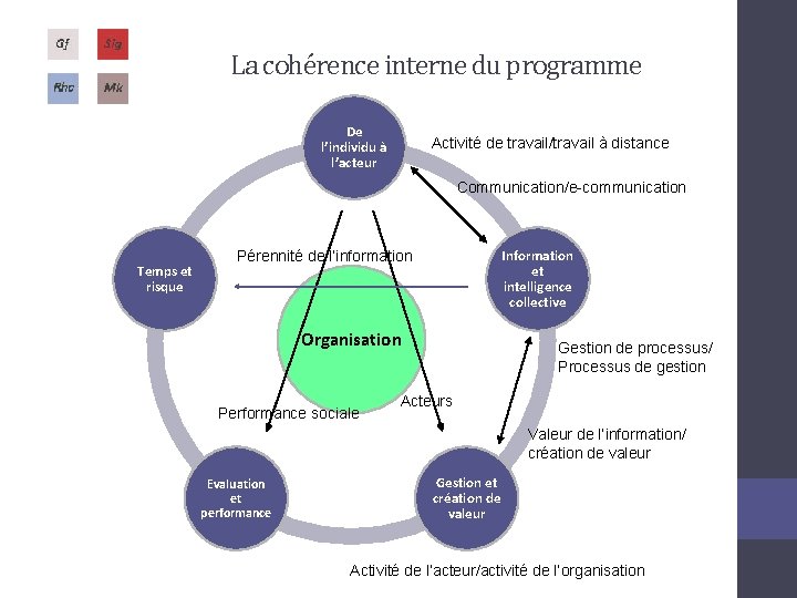 La cohérence interne du programme De l’individu à l’acteur Activité de travail/travail à distance