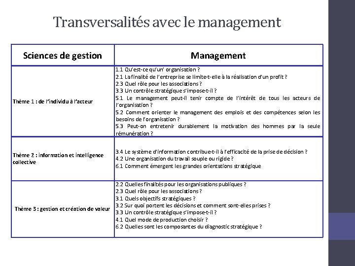 Transversalités avec le management Sciences de gestion Management Thème 1 : de l’individu à