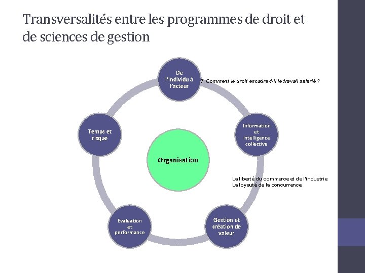 Transversalités entre les programmes de droit et de sciences de gestion De l’individu à