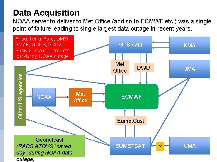 Data Acquisition NOAA server to deliver to Met Office (and so to ECMWF etc.