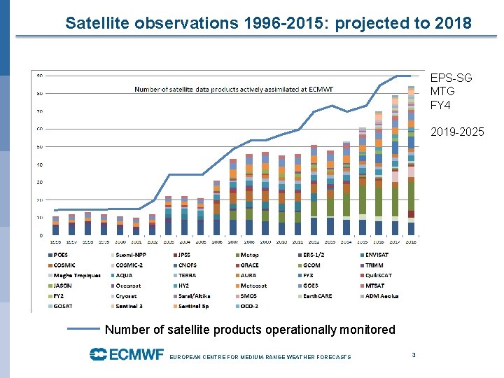 Satellite observations 1996 -2015: projected to 2018 EPS-SG MTG FY 4 2019 -2025 Number