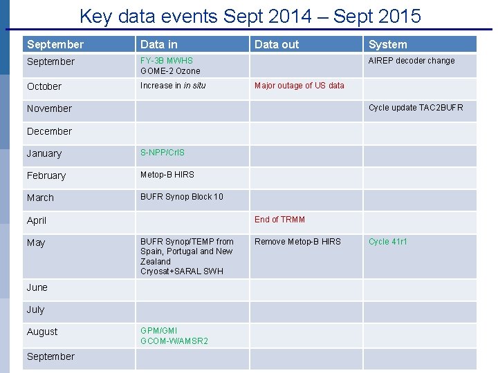Key data events Sept 2014 – Sept 2015 September Data in September FY-3 B