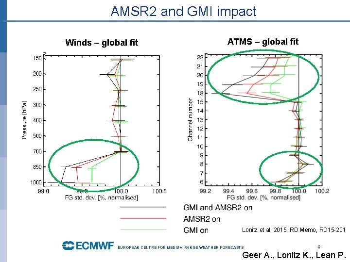 AMSR 2 and GMI impact Winds – global fit ATMS – global fit Lonitz