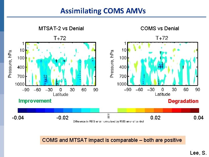 COMS Forecast impact. Assimilating over 6 months, wind. AMVs MTSAT-2 vs Denial COMS vs