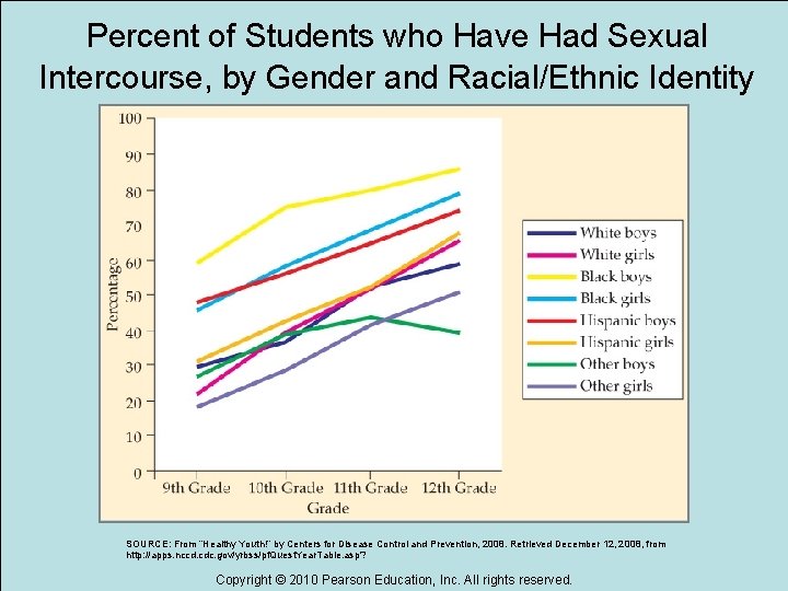 Percent of Students who Have Had Sexual Intercourse, by Gender and Racial/Ethnic Identity SOURCE: