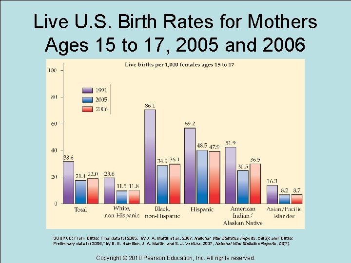 Live U. S. Birth Rates for Mothers Ages 15 to 17, 2005 and 2006