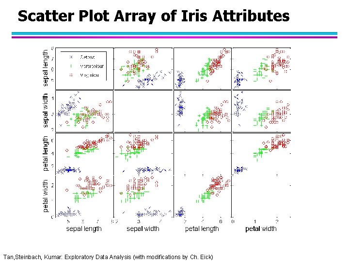 Scatter Plot Array of Iris Attributes Tan, Steinbach, Kumar: Exploratory Data Analysis (with modifications